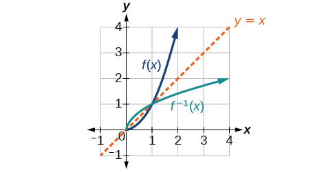 Graph of f(x) and f^(-1)(x).