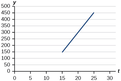 Graph of a line from (15, 150) to (25, 450).