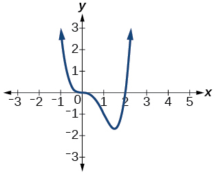 Graph of f(x)=x^3(x-2).