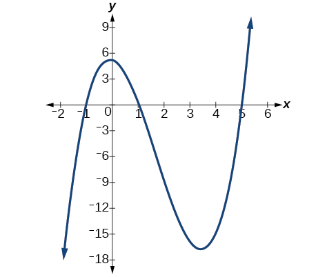 Graph of f(x)=x^6-3x^4+2x^2 with its five intercepts, (-sqrt(2), 0), (-1, 0), (0, 0), (1, 0), and (sqrt(2), 0).