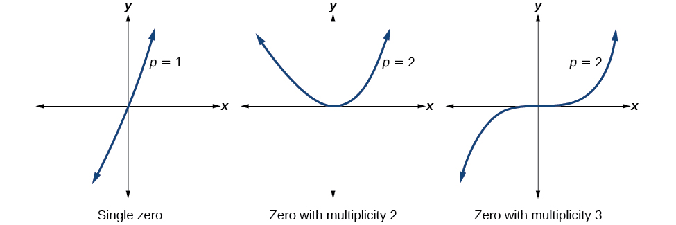 Graph of f(x)=(x+3)(x-2)^2(x+1)^3.