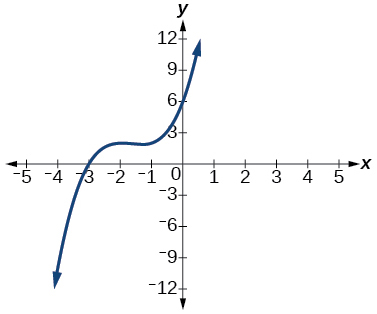 Graph of a polynomial that has a x-intercept at -3.