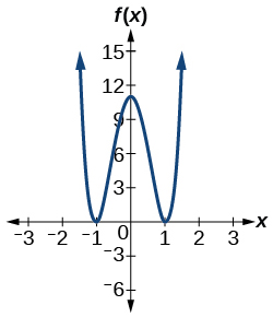 Graph of f(x)=10x^4-21x^2+11.