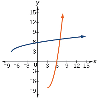 Graph of f(x)= x^2-6x+1 and its inverse, f^(-1)(x)= sqrt(x+8)+3.