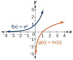 Graph of two functions, g(x) = ln(1/2)(x) in orange and f(x)=e^(x) in blue.