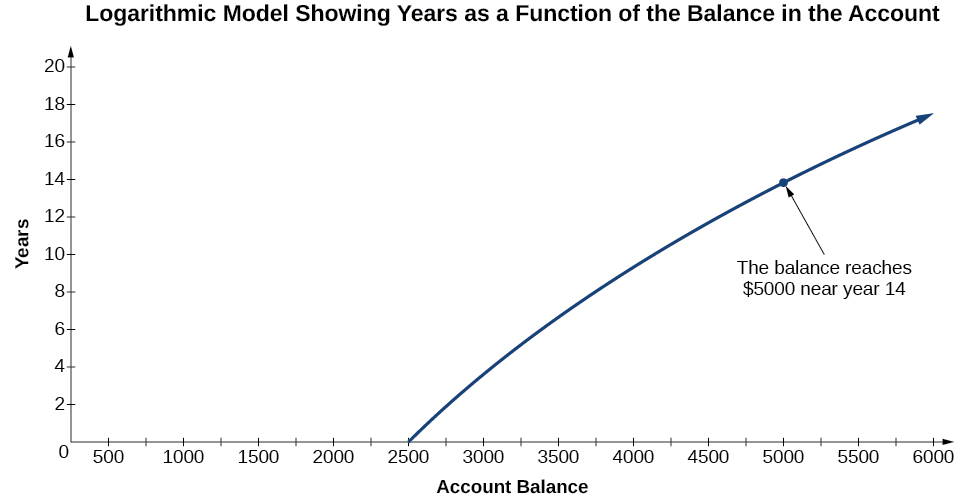 A graph titled, “Logarithmic Model Showing Years as a Function of the Balance in the Account”. The x-axis is labeled, “Account Balance”, and the y-axis is labeled, “Years”. The line starts at $25,000 on the first year. The graph also notes that the balance reaches $5,000 near year 14.