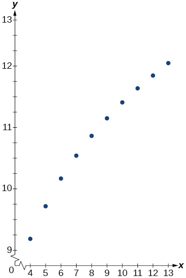 Graph of the question’s table.