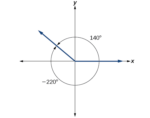 A graph showing the equivalence between a 140 degree angle and a negative 220 degree angle.