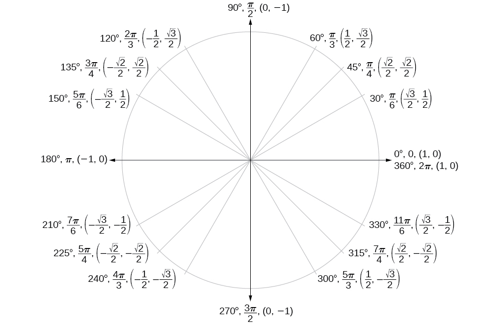 Graph of unit circle with angles in degrees, angles in radians, and points along the circle inscribed.