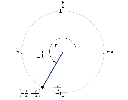 Graph of circle with angle of t inscribed. Point of (1/2, negative square root of 3 over 2) is at intersection of terminal side of angle and edge of circle.
