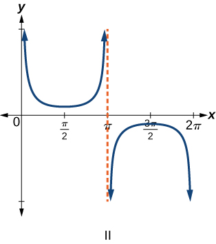 Trigonometric graph of secant of x.
