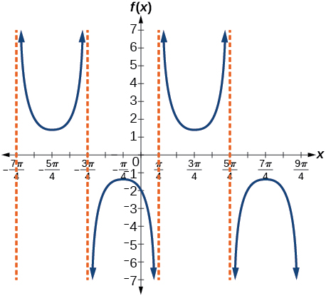 A graph of a modified cosecant function. Four vertical asymptotes.