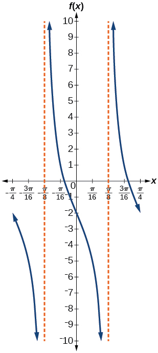 A graph of a tangent function over two periods. Asymptotes at -pi/8 and pi/8. Period of pi/4. Midline at y=-2.