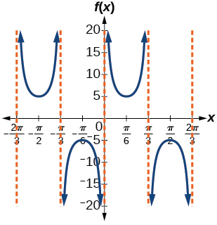 A graph of two periods of a cosecant functinon, over -2pi/3 to 2pi/3. Vertical asymptotes at multiples of pi/3. Period of 2pi/3.