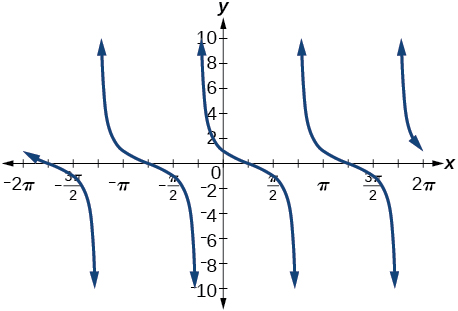 Graph of y=cot(pi/4 + x) - in comparison to the usual y=cot(x) graph, this one is shifted by pi/4. 