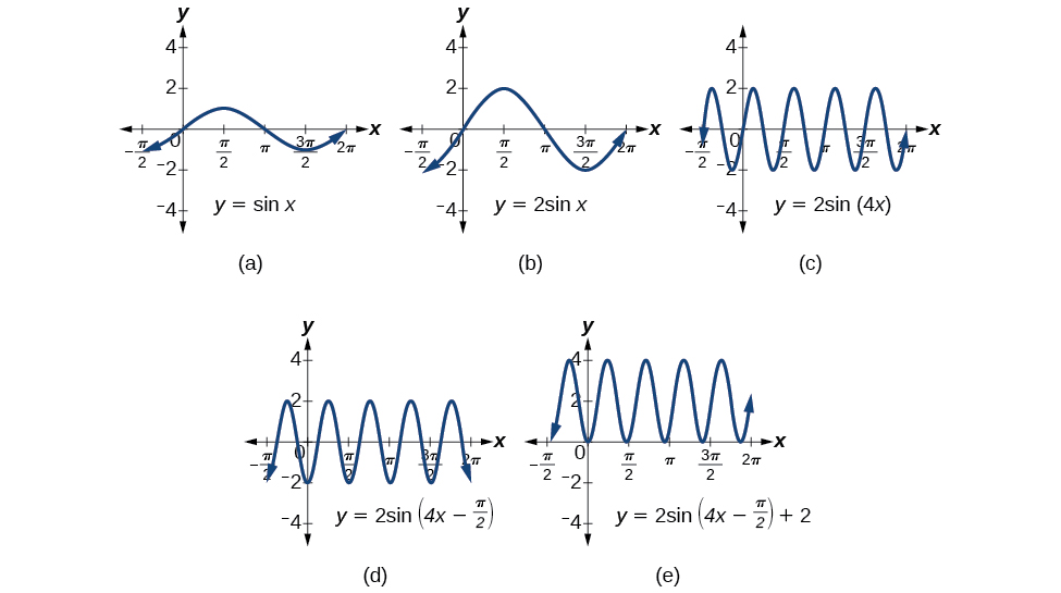 Five graphs, side by side, each showing a manipulation to the former. (A) has y=sin(x). (B) has y=2sin(x), which has double the amplitude. (C) has y=2sin(4x), which quadrupled the frequency (or quartered the period). (D) has y=2sin(4x-pi/2), which shifted it on the x-axis by pi/2. (E) has y=2sin(4x-pi/2) + 2, which shifted it on the y-axis by 2.