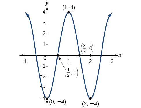 Graph of y=-4cos(pi*x) using the five key points: intervals of equal length representing 1/4 of the period. Here, the points are at 0, 1/2, 1, 3/2, and 2.