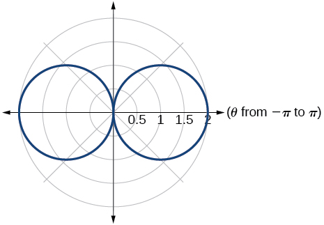 Graph of given hippopede (two circles that are centered along the x-axis and meet at the origin)