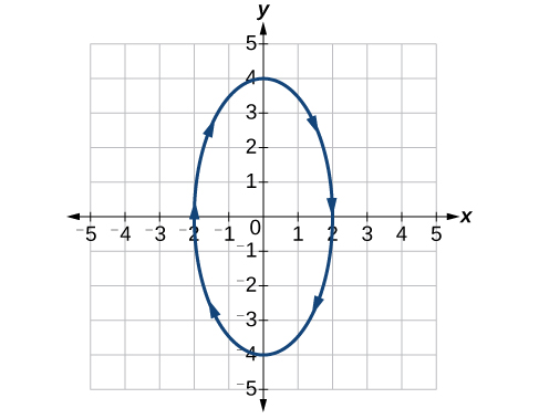 Graph of the given equations - a vertical ellipse.