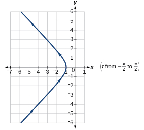 Graph of the given equations- the left half of a hyperbola with diagonal asymptotes
