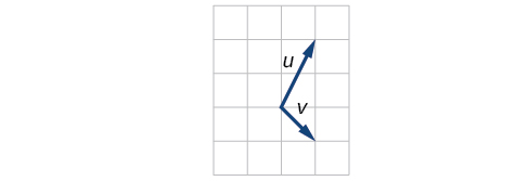 Plot of vectors u and v extending from the same origin point. In terms of that point, u goes to (1,2) and v goes to (1,-1).