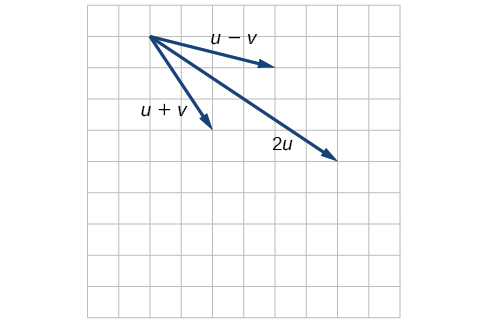 Plot of vectors u+v, u-v, and 2u based on the above vectors.Given that u's start point was the origin, u+v starts at the origin and goes to (2,-3); u-v starts at the origin and goes to (4,-1); 2u goes from the origin to (6,-4).