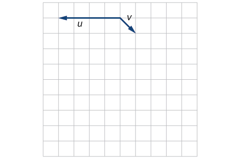 Plot of the vectors u and v extending from the same point. Taking that base point as the origin, u goes from the origin to (-4,0) and v goes from the origin to (1,-1).