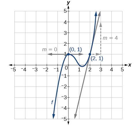 Graph of the previous function with tangent lines at the two points (0, 1) and (2, 1). The graph demonstrates the slopes of the tangent lines. The slope of the tangent line at x = 0 is 0, and the slope of the tangent line at x = 2 is 4.