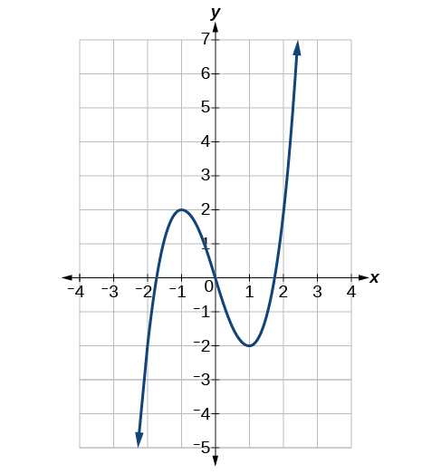 Graph of the function f(x) = x^3-3x with a viewing window of [-4. 4] by [-5, 7