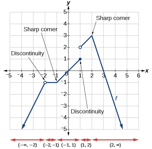 Graph of the previous function that not only shows the intervals of continuity but also labels the parts of the graph that has sharp corners and discontinuities. The sharp corners are at (-1, -1) and (2, 3), and the discontinuities are at (-2, -1) and (1, 1).