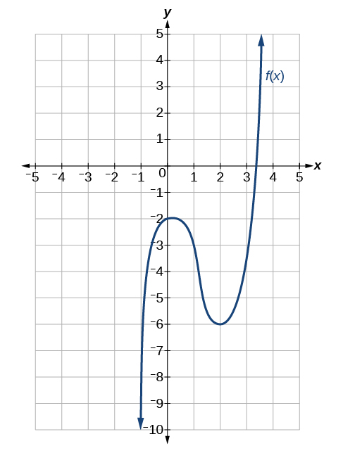 Graph of an odd function with multiplicity of 2 with a turning point at (0, -2) and (2, -6).