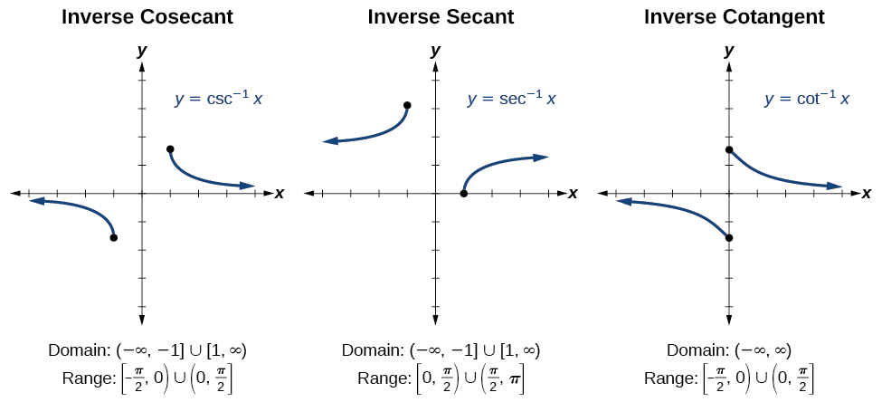 Three graphs of trigonometric functions side-by-side. From left to right, graph of the inverse cosecant function, inverse secant function, and inverse cotangent function. 