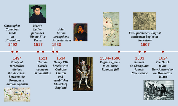 A timeline shows important events of the era. In 1492, Christopher Columbus lands on Hispaniola. In 1494, the Treaty of Tordesillas divides the Americas between the Portuguese and the Spanish; the Cantino world map is shown. In 1517, Martin Luther publishes The Ninety-Five Theses; a portrait of Martin Luther is shown. In 1521, Hernán Cortés conquers Tenochtitlán. In 1530, John Calvin strengthens Protestantism; a portrait of John Calvin is shown. In 1534, Henry VIII breaks with the Catholic Church and establishes the Church of England; a portrait of Henry VIII is shown. From 1584 to 1590, English efforts to colonize Roanoke fail; a map of the region is shown. In 1603, Samuel de Champlain founds New France. In 1607, the first permanent English settlement begins at Jamestown; a map of the region is shown. In 1624, the Dutch found New Amsterdam on Manhattan Island; a print of Dutch settlers meeting local Indians is shown.
