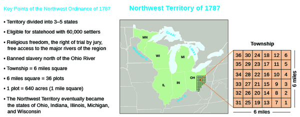 A map demonstrating the effects of the Northwest Ordinance is shown. A list of “Key Points of the Northwest Ordinance of 1787” lists the following points: Territory divided into 3–5 states; Eligible for statehood with 60,000 settlers; Religious freedom, the right of trial by jury, free access to the major rivers of the region; Banned slavery north of the Ohio River; Township = six miles square; Six miles square = 36 plots; 1 plot = 640 acres (1 mile square); The Northwest Territory eventually became the states of Ohio, Indiana, Illinois, Michigan, and Wisconsin. A map of the Northwest Territory labels the states of Minnesota, Wisconsin, Illinois, Indiana, Ohio, and Michigan, as well as the Great Lakes, the Ohio River, and the Mississippi River. In Ohio, the grid for a 6-mile-by-6-mile township is shown with the 36 plots it comprises.
