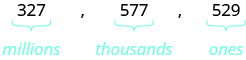 An image with three values separated by commas. The first value is “327” and has the label “millions”. The second value is “577” and has the label “thousands”. The third value is “529” and has the label “ones”.