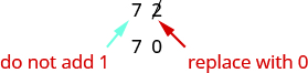 An image of the value “72”. The “2” in “72” is crossed out and has an arrow pointing to it which says “replace with 0”. The “7” has an arrow pointing to it that says “do not add 1”. Under the value “72” is the value “70”.