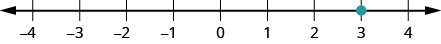 This figure is a number line scaled from negative 4 to 4, with the point 3 labeled with a dot.