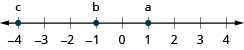 This figure is a number line. The point negative 4 is labeled with the letter c, the point negative 1 is labeled with the letter b, and the point 1 is labeled with the letter a.