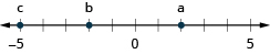 This figure is a number line. Negative 5 is labeled with c, two units to the left of 0 is labeled b, and two units to the right of 0 is labeled a.