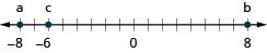 This figure is a number line. Negative 8 is labeled a, negative 6 is labeled c, and 5 is labeled b.