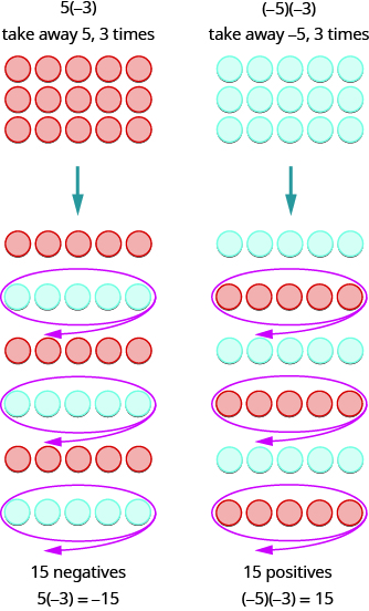 This figure has 2 columns. The first column has 5 times negative 3. Underneath it states take away 5, 3 times. Under this there are 3 rows of 5 red circles. A downward arrow points to six rows of alternating colored circles in rows of fives. The first row includes 5 red circles, followed by five blue circles, then 5 red, five blue, five red, and five blue. All of the rows of blue circles are circled. The non-circled rows are labeled 15 negatives.  Under the label is 5 times negative 3 equals negative 15. The second column has negative 5 times negative 3. Underneath it states take away negative 5, 3 times. Then there are 6 rows of 5 circles alternating in color. The first row is 5 blue circles followed by 5 red circles. All of the red rows are circled. The non-circles rows are labeled 15 positives. Under the label is negative 5 times negative 3 equals 15.