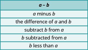 This table has six rows. The first row has a - b. The second row states a minus b. The third row states the difference of a and b. The fourth row states subtract b from a. The fifth row states b subtracted from a. The sixth row states b less than a.