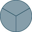 A circle is shown. It is divided into 3 equal pieces. All 3 pieces are shaded.