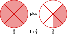 Two circles are shown, both divided into eight equal pieces. The circle on the left has all eight pieces shaded and is labeled as eight eighths. The circle on the right has three pieces shaded and is labeled as three eighths. The diagram indicates that eight eighths plus three eighths is one plus three eighths.