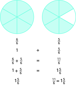 Two circles are shown, both divided into six equal pieces. The circle on the left has all six pieces shaded and is labeled as six sixths. The circle on the right has five pieces shaded and is labeled as five sixths. Below the circles, it says one plus five sixths, then six sixths plus five sixths equals eleven sixths, and one plus five sixths equals one and five sixths. It then says that eleven sixths equals one and five sixths.