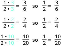 The top line says that 1 times 3 over 2 times 3 equals 3 over 6, so one half equals 3 sixths. The next line says that 1 times 2 over 2 times 2 equals 2 over 4, so one half equals 2 fourths. The last line says that 1 times 10 over 2 times 10 equals 10 over 20, so one half equals 10 twentieths.
