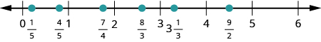 A number line is shown with whole numbers 0 through 6. Between 0 and 1, 1 fifth and 4 fifths are labeled and shown with red dots. Between 1 and 2, 7 fourths is labeled and shown with a red dot. Between 2 and 3, 8 thirds is labeled and shown with a red dot. Between 3 and 4, 3 and 1 third is labeled and shown with a red dot. Between 4 and 5, 9 halves is labeled and shown with a red dot.