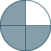 A circle is shown. It is divided into 4 equal pieces. 3 pieces are shaded.