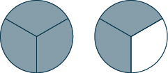 Two circles are shown. Each is divided into 3 equal pieces. All 3 pieces are shaded in the circle on the left. 2 pieces are shaded in the circle on the right.