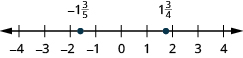 A number line is shown. The numbers negative 4, negative 3, negative 2, negative 1, 0, 1, 2, 3, and 4 are labeled. Between negative 3 and negative 2, negative 2 and 1 third is labeled and shown with a red dot. Between 2 and 3, 2 and 1 third is labeled and shown with a red dot.
